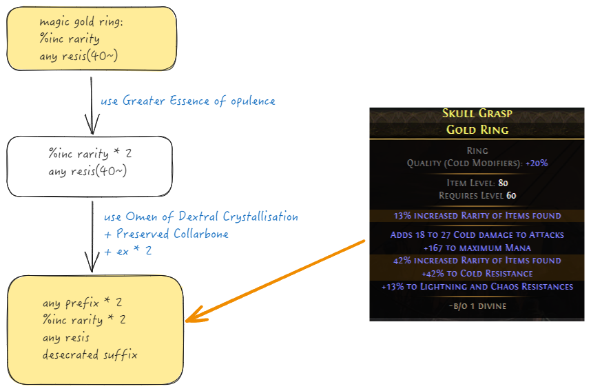 Flowchart for the Minion Ring crafting process.