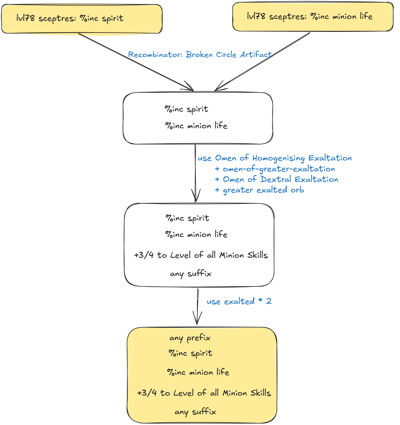 Flowchart for the minion sceptre craft.