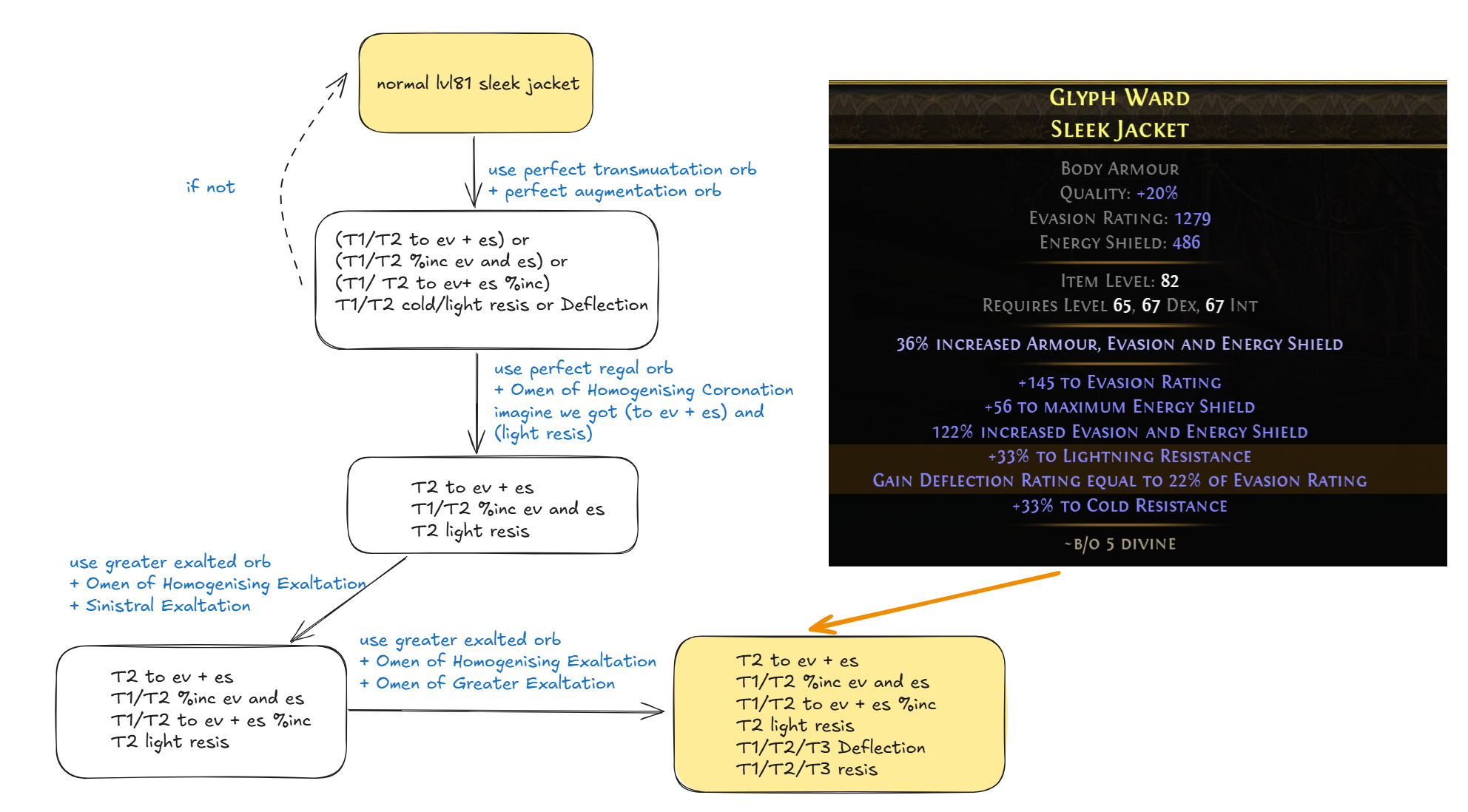 Flowchart for the ES/EV Body Armour bulk-crafting process.