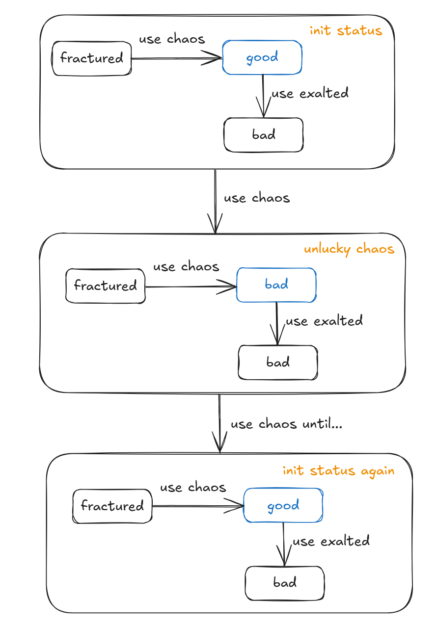 A flowchart illustrating the 'Chaos Loop', where repeatedly using Chaos Orbs on a fractured base can lead to a cycle of getting and trying to remove bad modifiers.