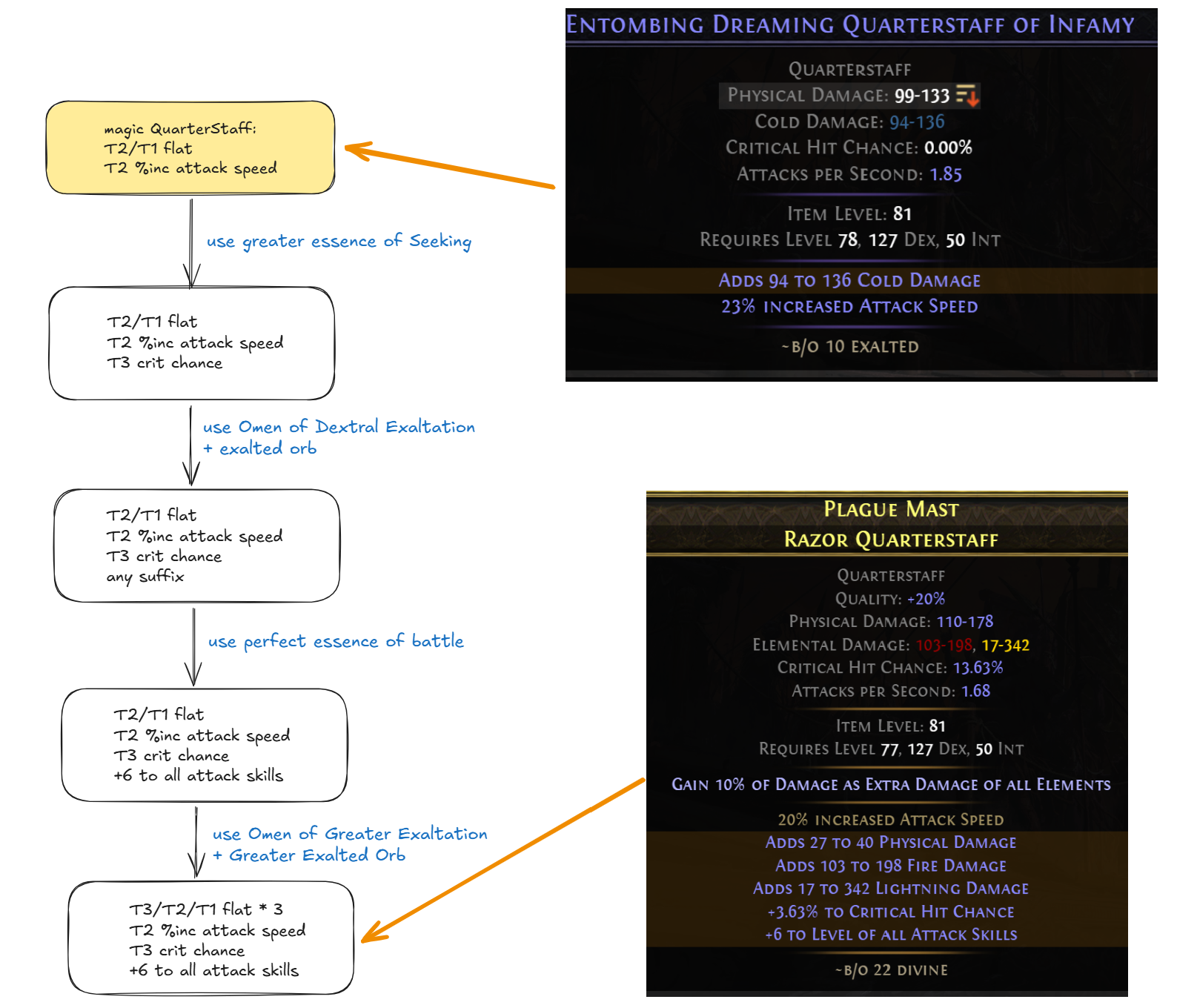 Flowchart for the Quarterstaff bulk-crafting process.