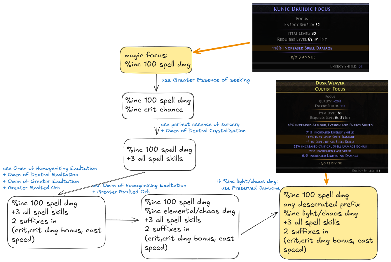 Flowchart for the Focus crafting process.