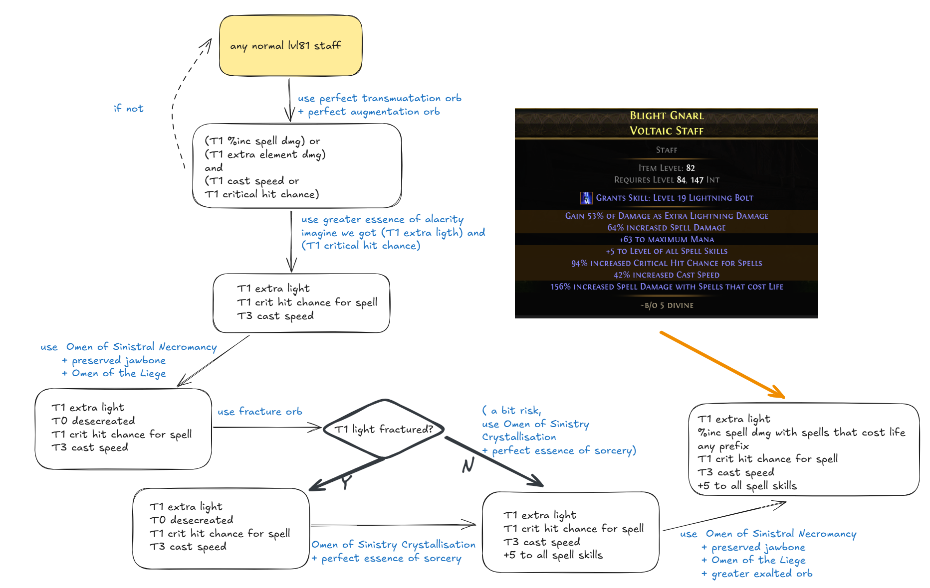 Crafting Steps Flowchart