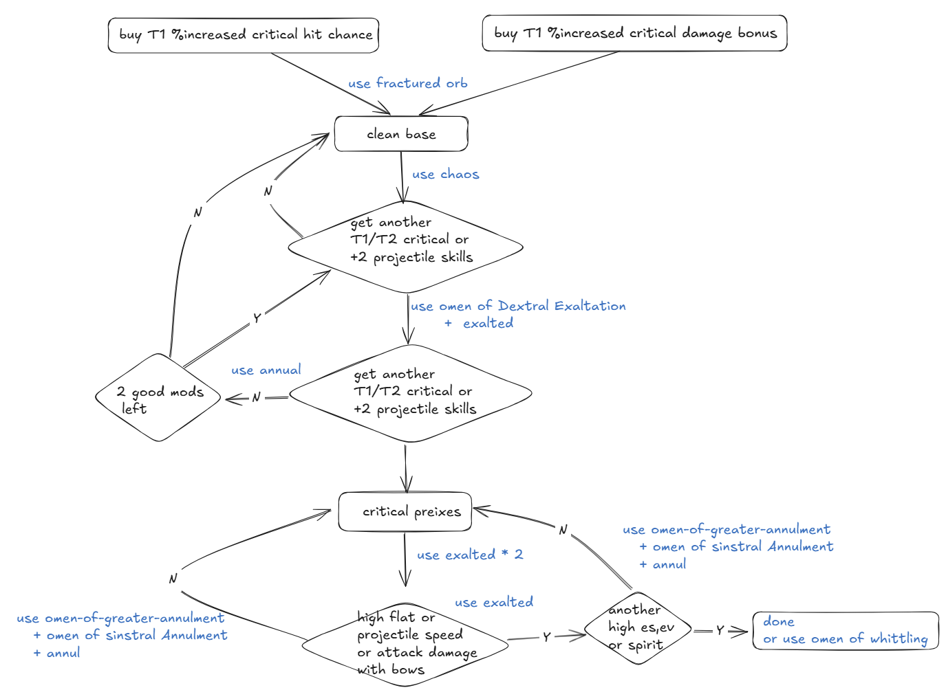 A detailed flowchart showing the step-by-step process for crafting a high-end critical strike quiver, starting with a fractured T1 crit chance or crit multiplier base.