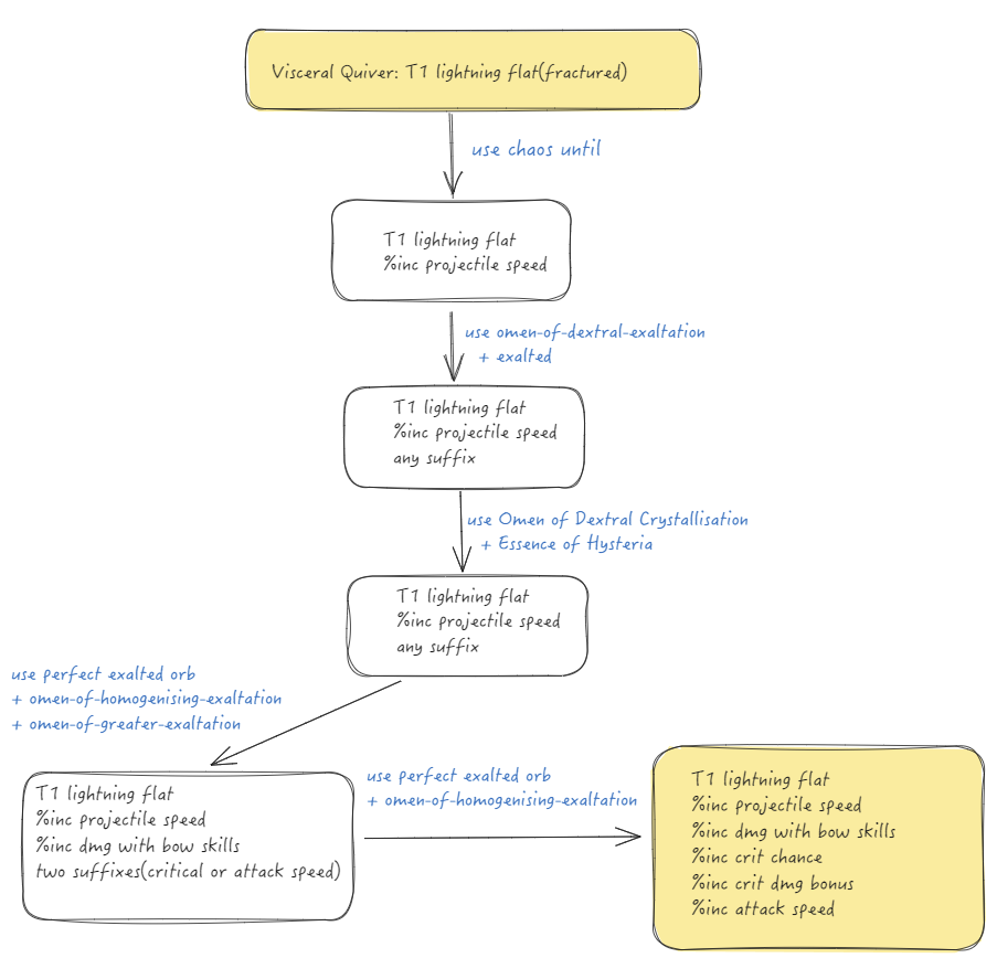 Flowchart for the fractured base quiver craft.