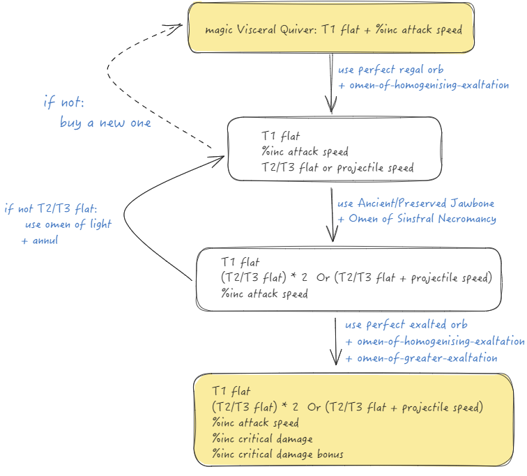 Flowchart for the deterministic desecration quiver craft.