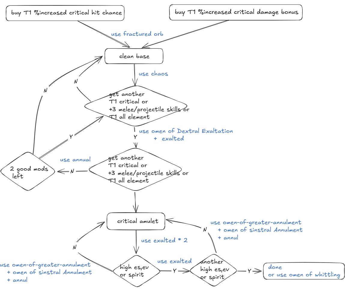 A detailed flowchart showing the step-by-step process for crafting a high-end critical strike amulet, starting with a fractured T1 crit chance or crit multiplier base.