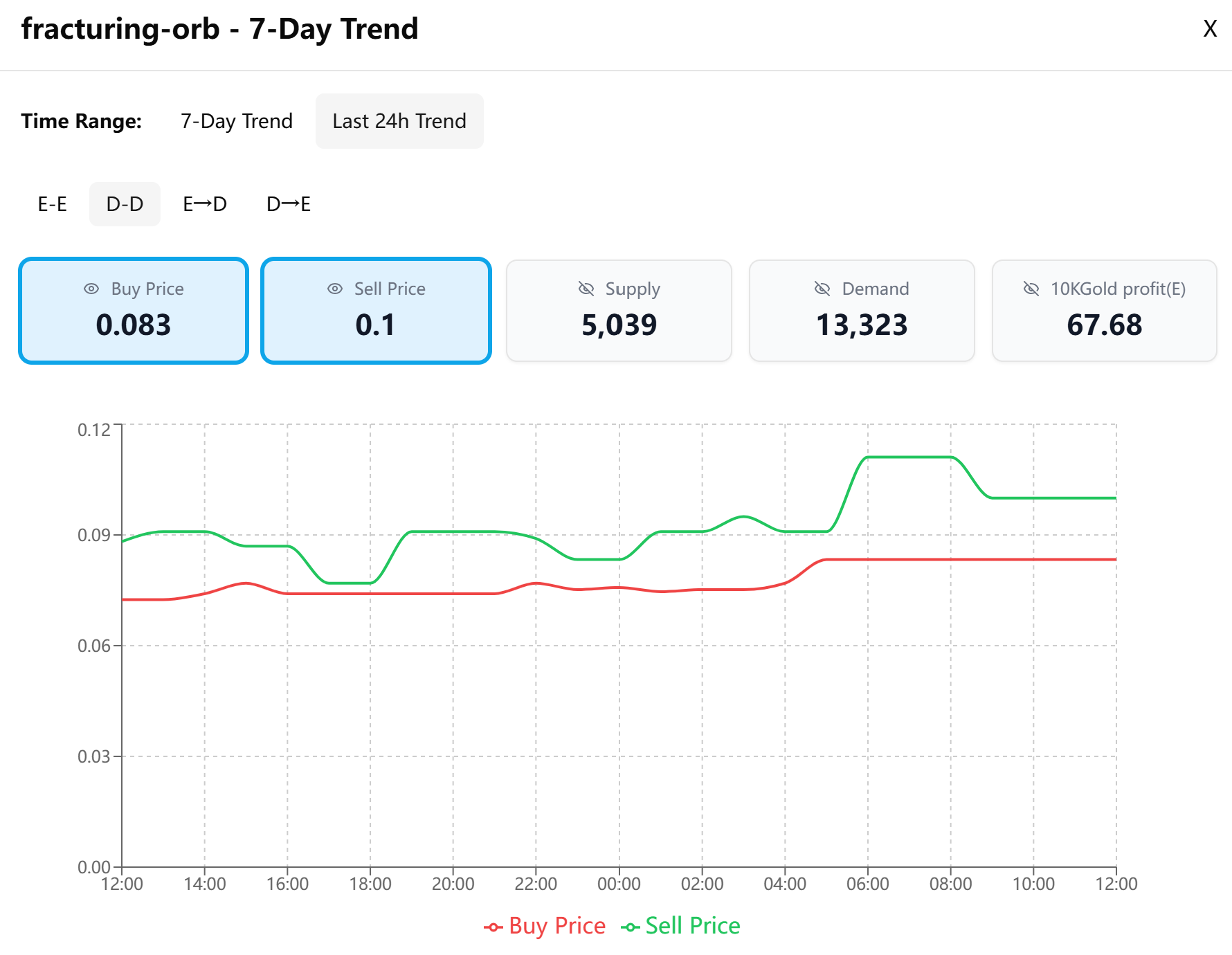 Buy and Sell price tracking chart.